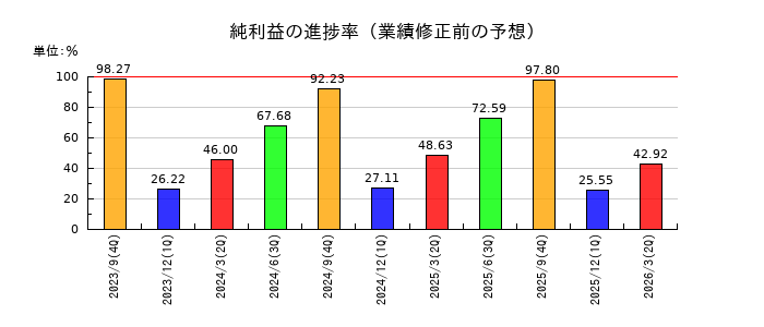 パラカの純利益の進捗率