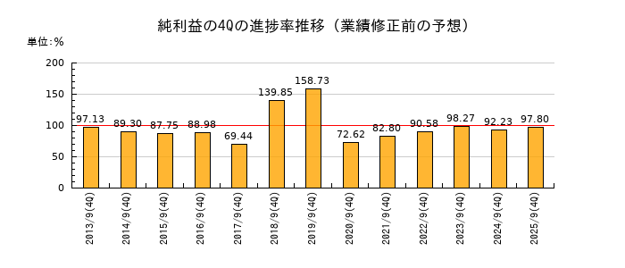 業績修正前の純利益の4Q進捗率推移
