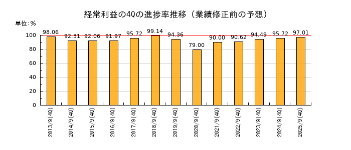 業績修正前の経常利益の4Q進捗率推移