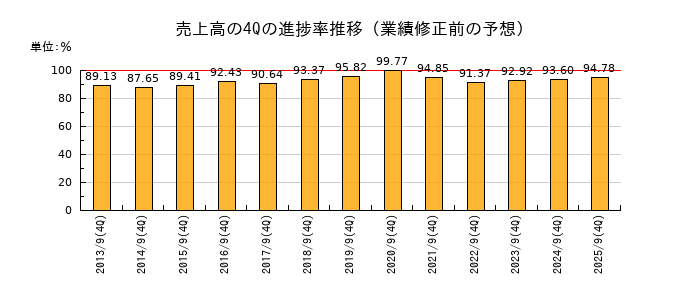 業績修正前の売上高の4Q進捗率推移