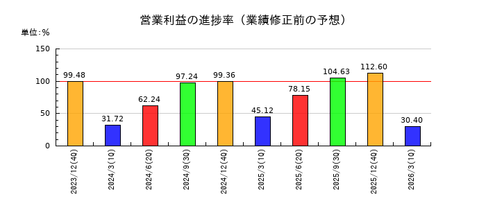 ドリーム・アーツの営業利益の進捗率