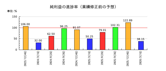 ドリーム・アーツの純利益の進捗率