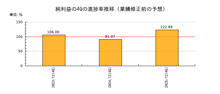 業績修正前の純利益の4Q進捗率推移