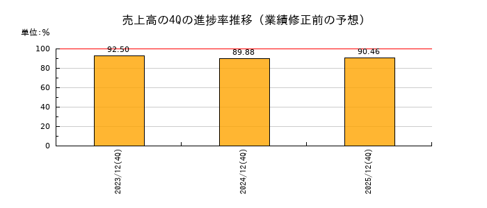 業績修正前の売上高の4Q進捗率推移