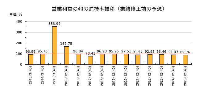 業績修正前の営業利益の4Q進捗率推移