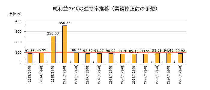 業績修正前の純利益の4Q進捗率推移