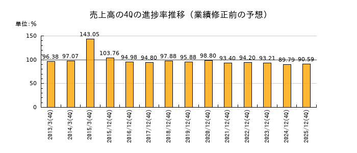 業績修正前の売上高の4Q進捗率推移