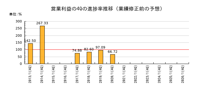 業績修正前の営業利益の4Q進捗率推移