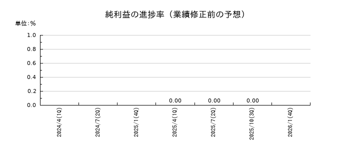 ACCESSの純利益の進捗率