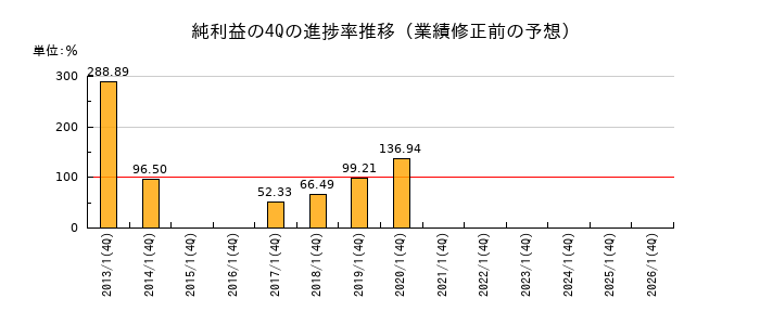 業績修正前の純利益の4Q進捗率推移