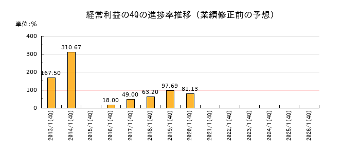 業績修正前の経常利益の4Q進捗率推移