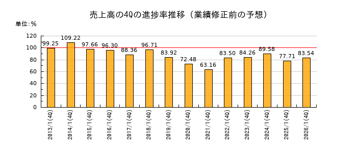 業績修正前の売上高の4Q進捗率推移
