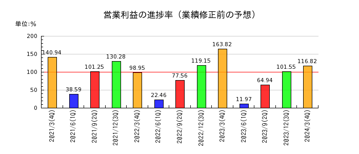 東映アニメーションの営業利益の進捗率