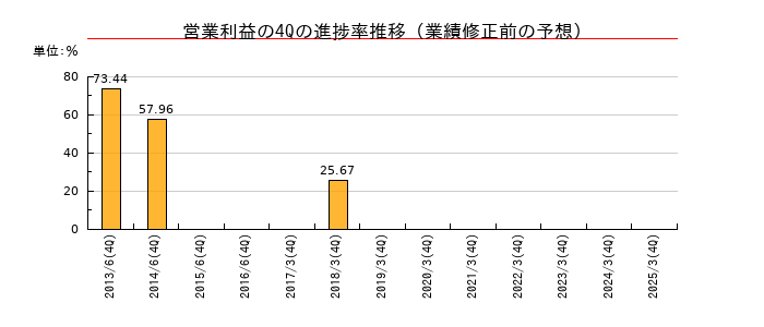 業績修正前の営業利益の4Q進捗率推移