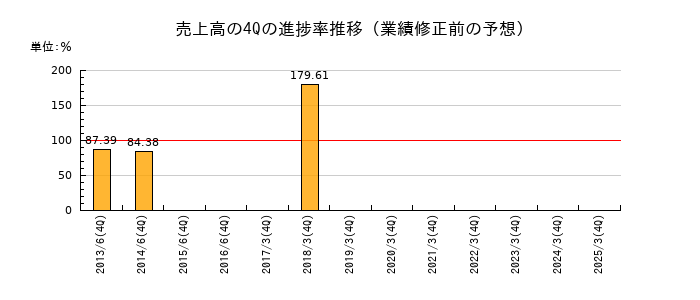 業績修正前の売上高の4Q進捗率推移