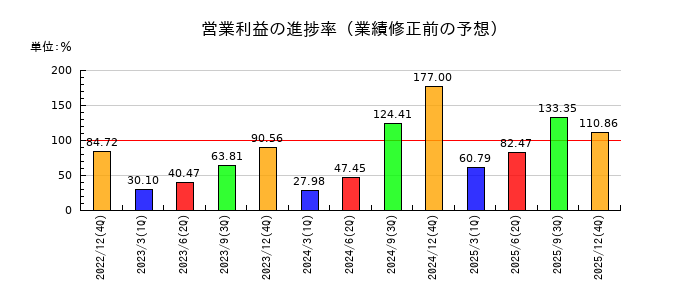 イーエムシステムズの営業利益の進捗率
