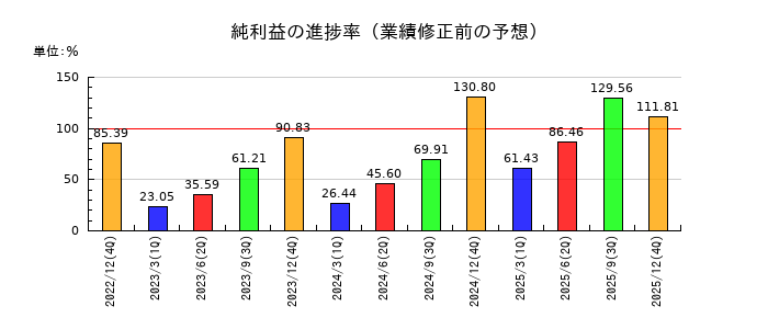 イーエムシステムズの純利益の進捗率