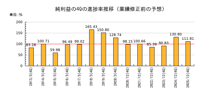 業績修正前の純利益の4Q進捗率推移