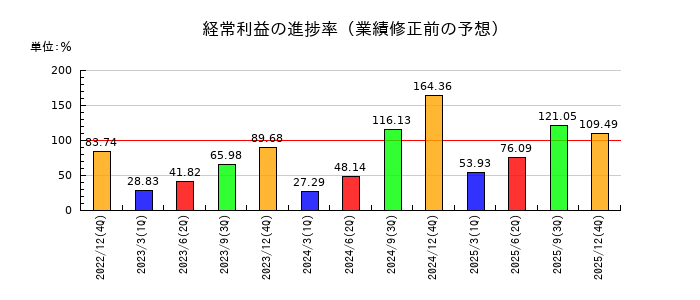 イーエムシステムズの経常利益の進捗率