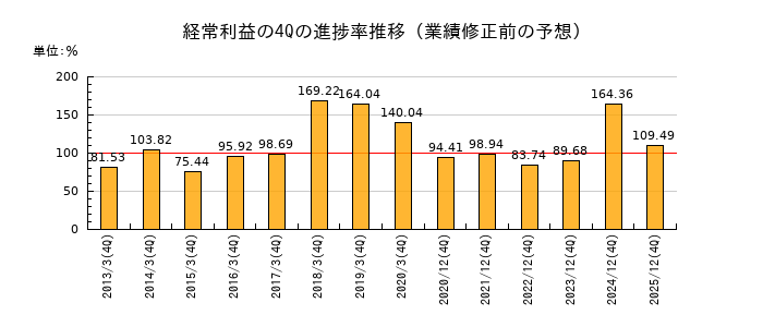 業績修正前の経常利益の4Q進捗率推移