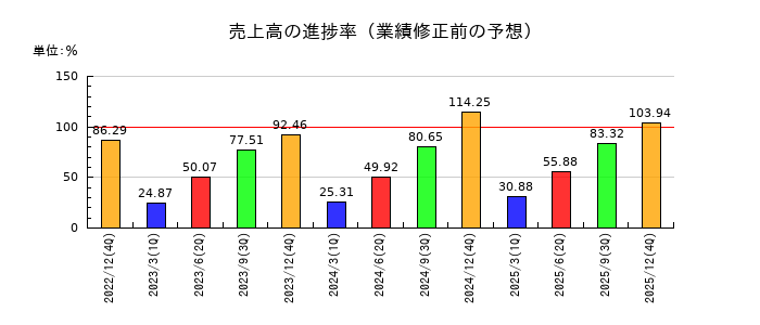 イーエムシステムズの売上高の進捗率