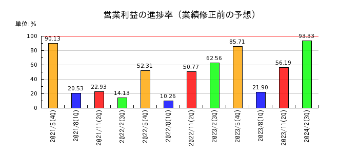 日本エンタープライズの営業利益の進捗率