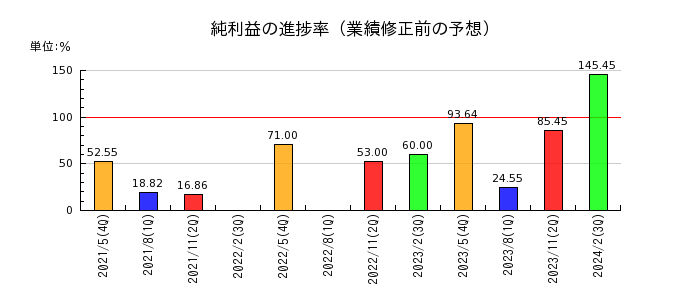 日本エンタープライズの純利益の進捗率