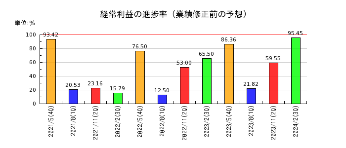 日本エンタープライズの経常利益の進捗率