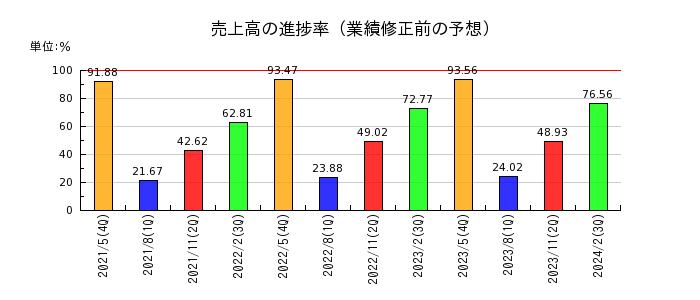 日本エンタープライズの売上高の進捗率