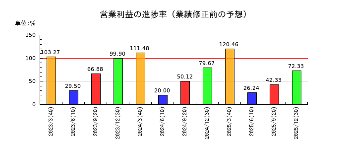 JFEシステムズの営業利益の進捗率
