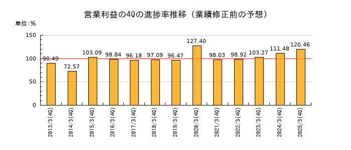 業績修正前の営業利益の4Q進捗率推移