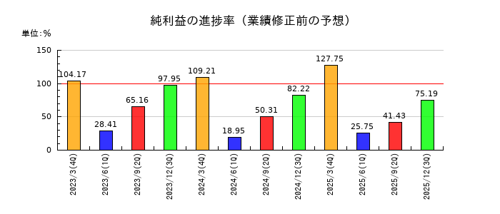 JFEシステムズの純利益の進捗率