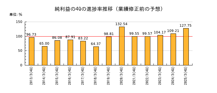 業績修正前の純利益の4Q進捗率推移
