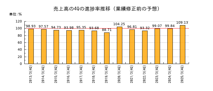 業績修正前の売上高の4Q進捗率推移