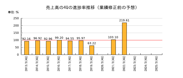 業績修正前の売上高の4Q進捗率推移