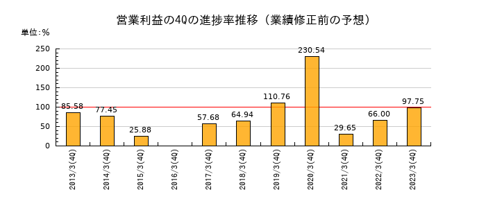 業績修正前の営業利益の4Q進捗率推移
