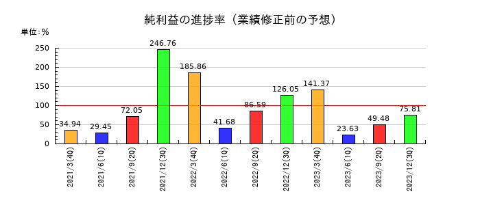 シダックスの純利益の進捗率