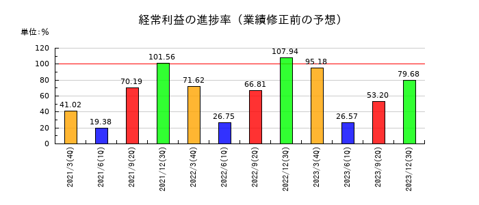 シダックスの経常利益の進捗率