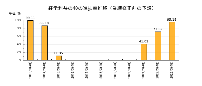 業績修正前の経常利益の4Q進捗率推移