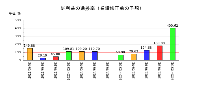 WOWOWの純利益の進捗率