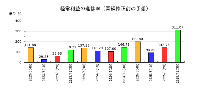 WOWOWの経常利益の進捗率
