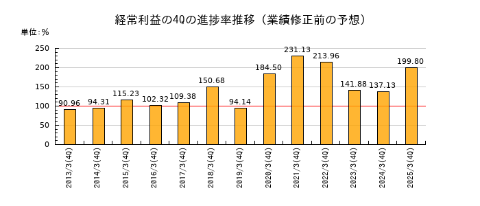 業績修正前の経常利益の4Q進捗率推移