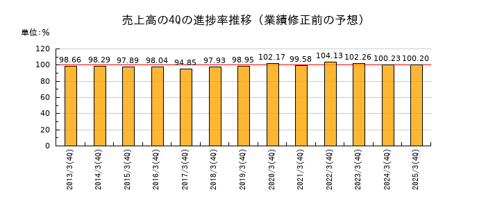 業績修正前の売上高の4Q進捗率推移