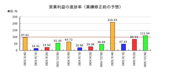 エンの営業利益の進捗率