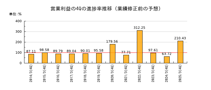 業績修正前の営業利益の4Q進捗率推移