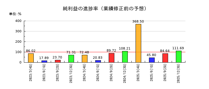 エンの純利益の進捗率