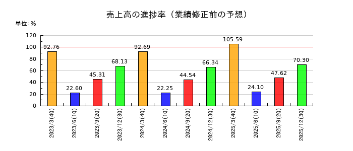 エンの売上高の進捗率