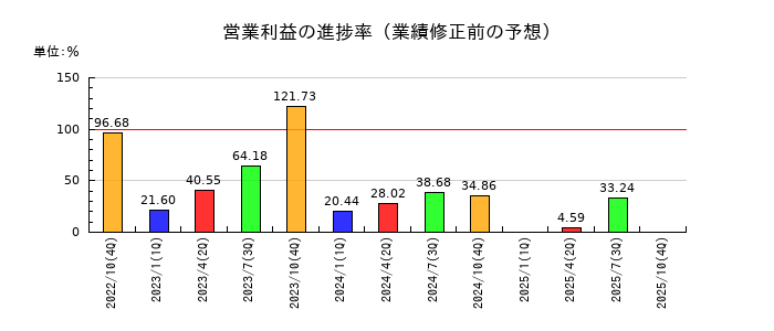 セルソースの営業利益の進捗率
