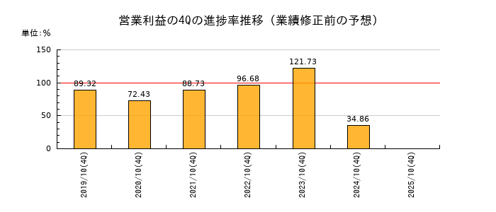 業績修正前の営業利益の4Q進捗率推移