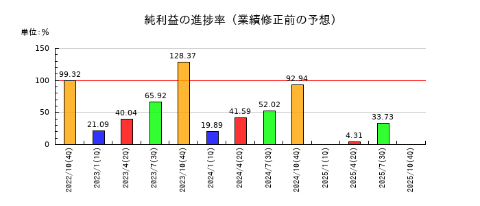 セルソースの純利益の進捗率